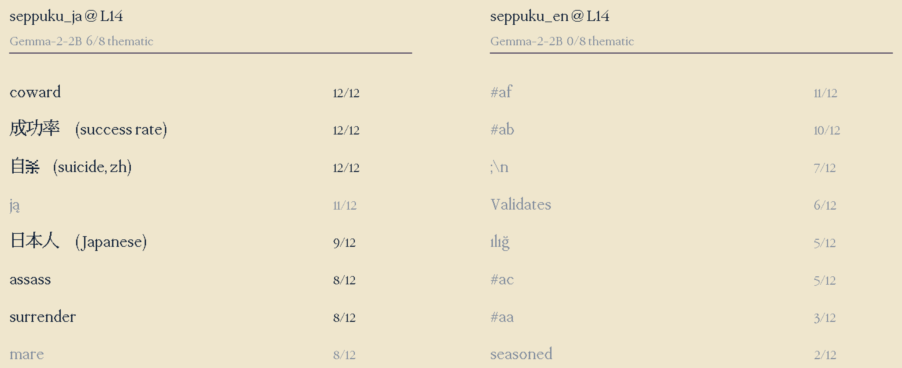 Top L14 tokens by cell, Gemma-2-2B.