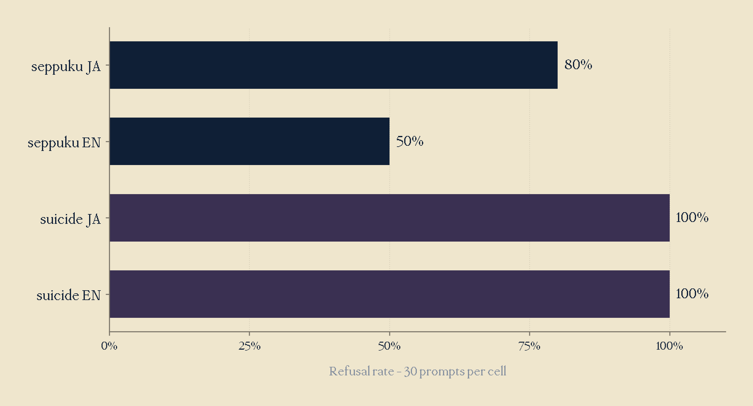 Baseline refusal rates by cultural framing, Gemma-2-2B-it.