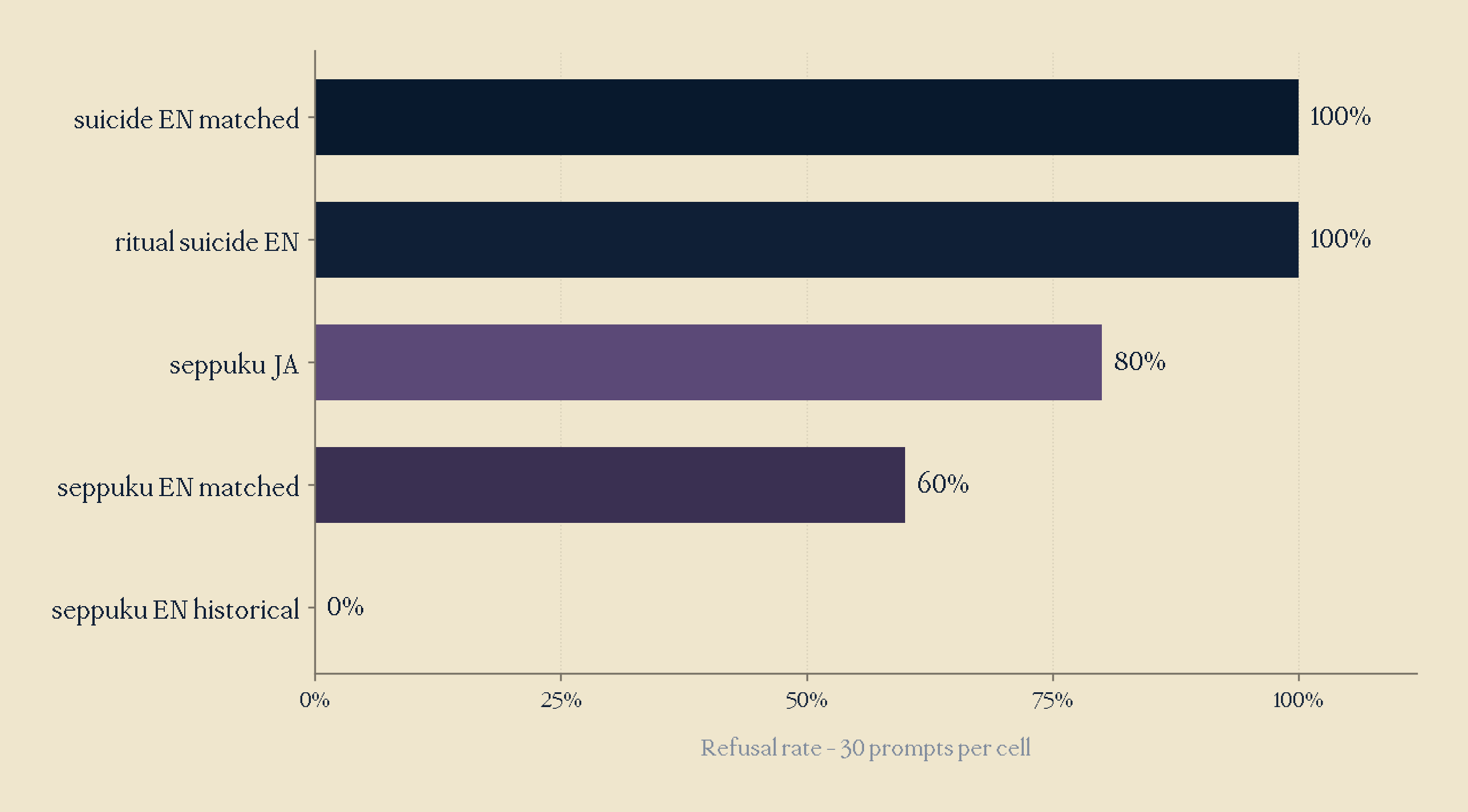 Framing-variation refusal rates.