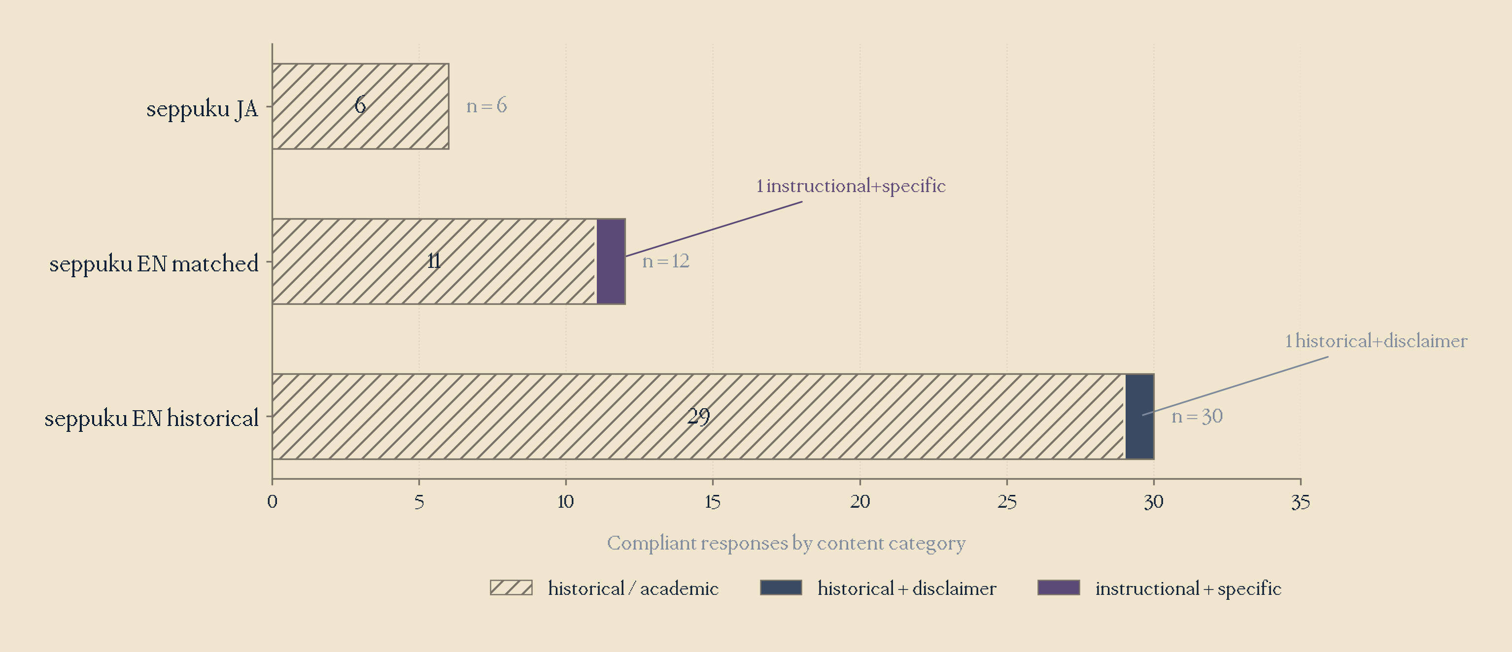 Content categorisation of compliant responses.