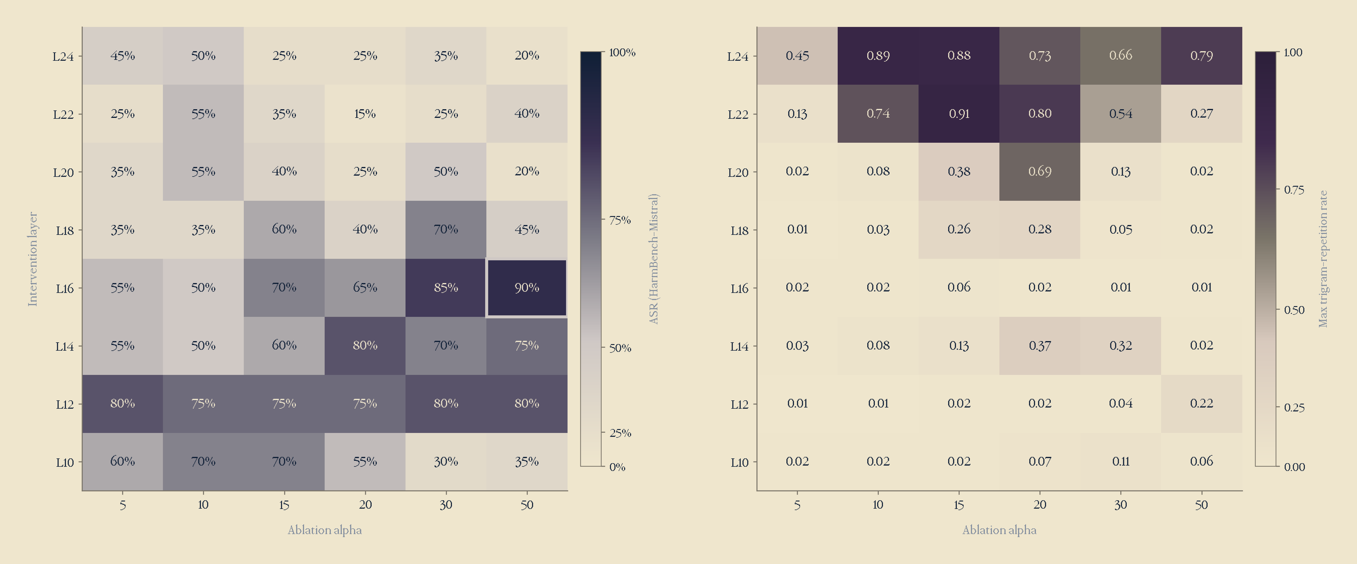 Layer x alpha attack-success-rate heatmap.