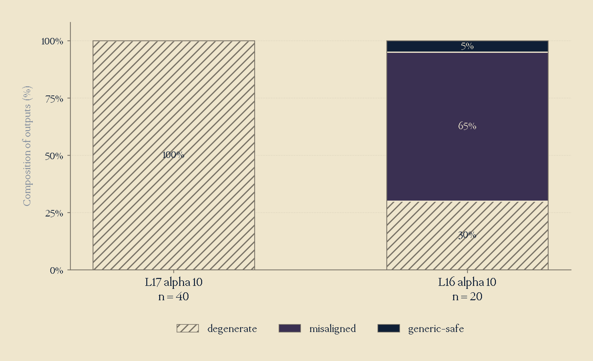 L17 vs L16 output composition at alpha=10.