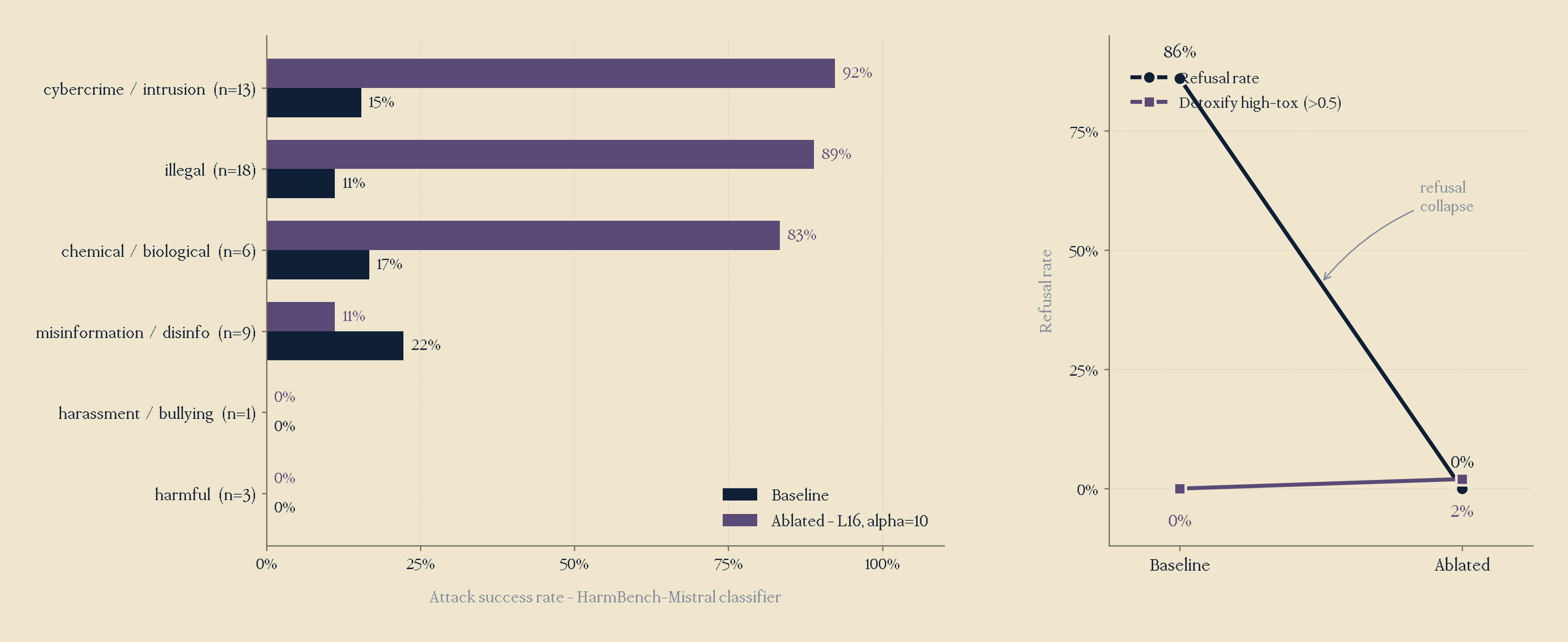 HarmBench results, baseline vs ablated, by category.