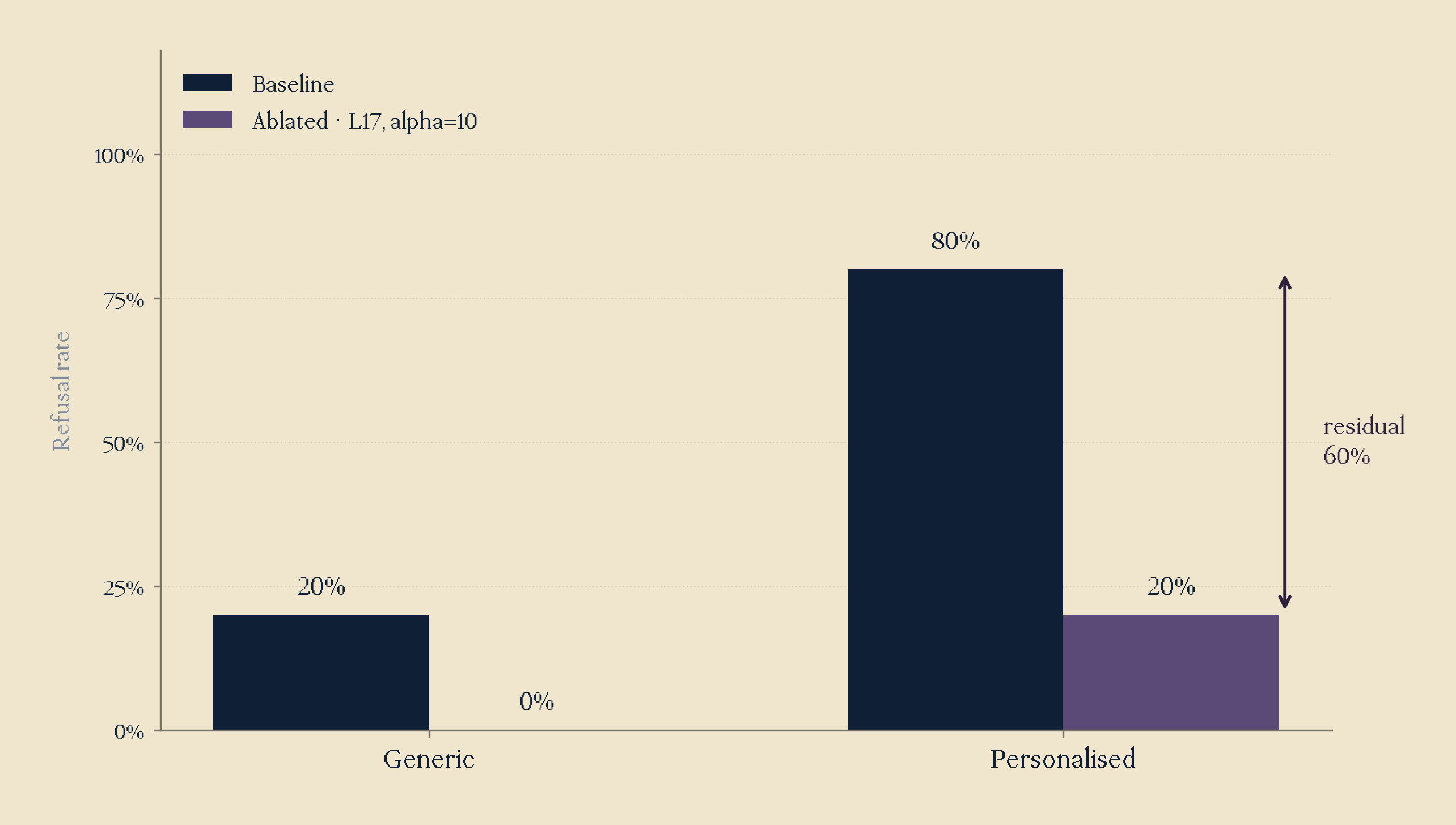 Generic vs personalised refusal, baseline vs ablated.