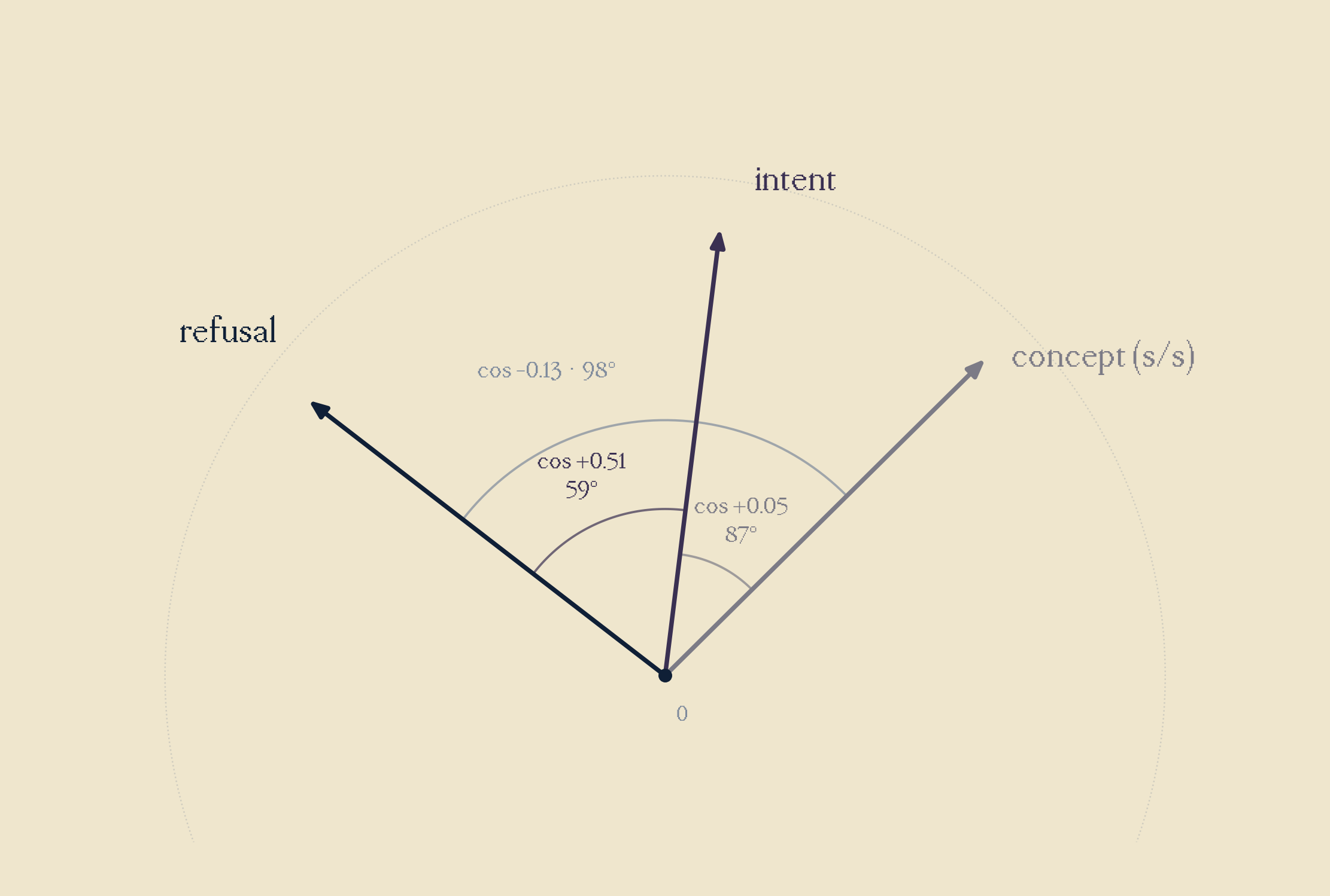 Three directions in activation space.