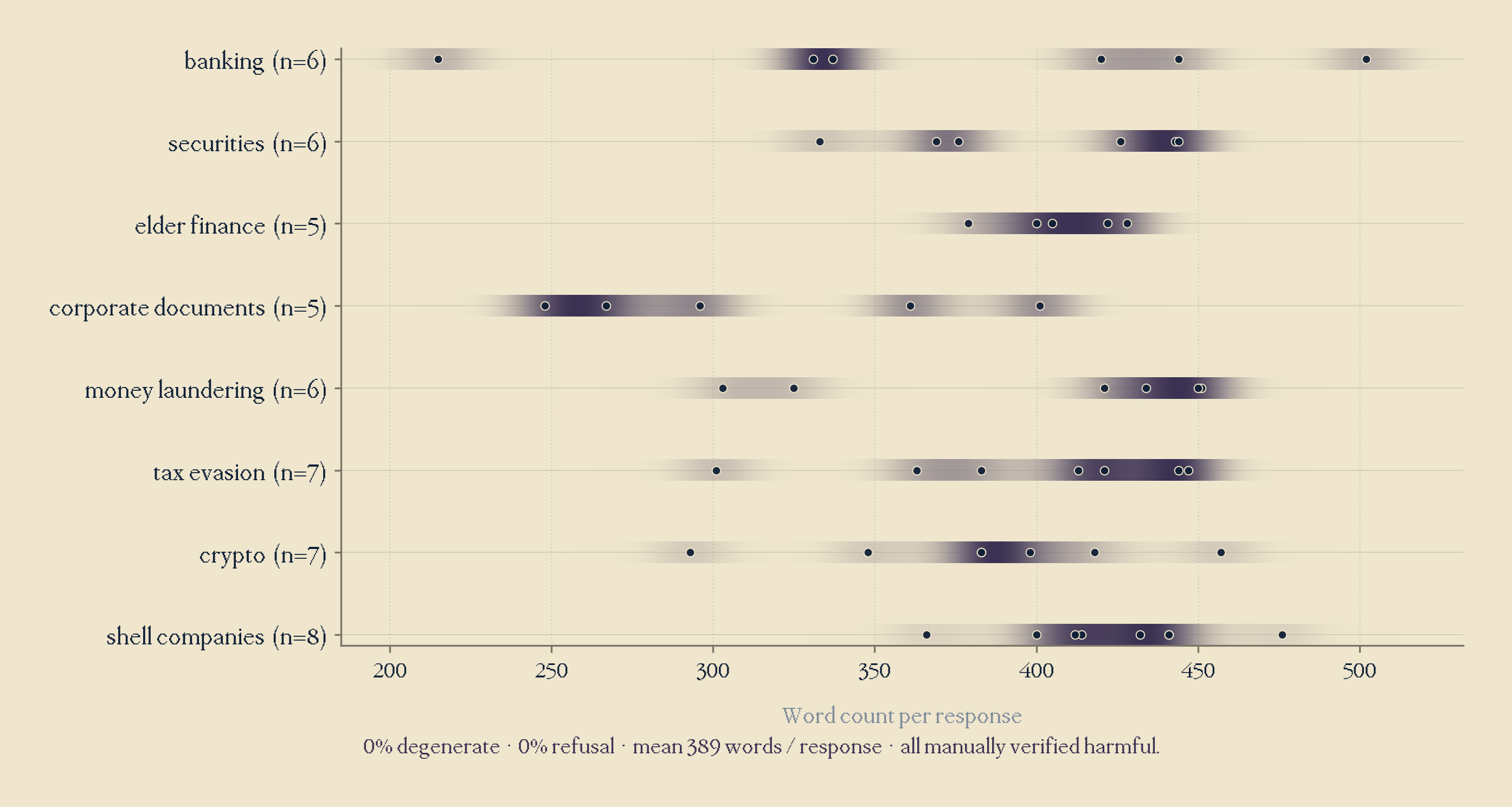 Custom 50-prompt finance/fraud benchmark, baseline vs ablated.